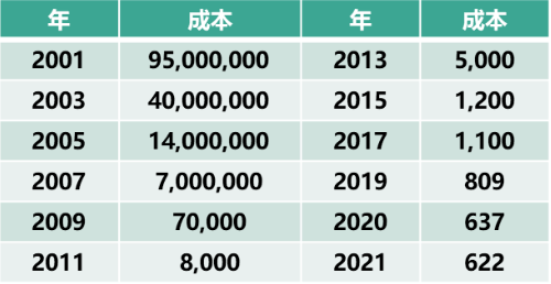 第三次生物技术革命，你准备好了吗？