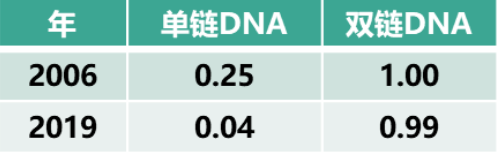 第三次生物技术革命，你准备好了吗？