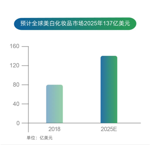 美白成分怎么挑？