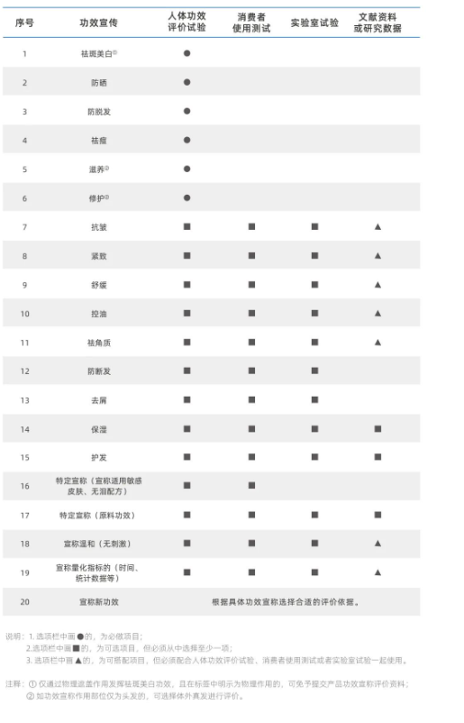 美容护肤品，你买对“芯”了吗？