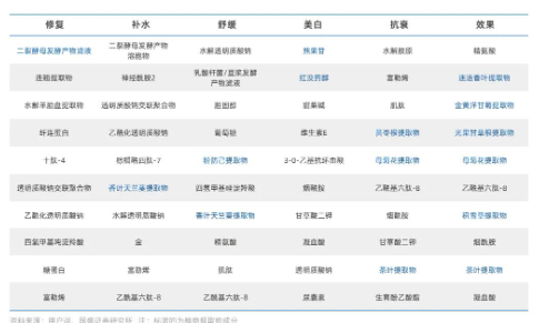 美容护肤品，你买对“芯”了吗？