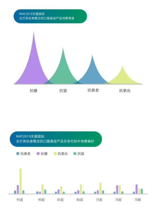 “她经济”崛起——“内外兼修”之口服美容消费趋势