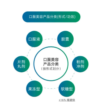 “她经济”崛起——“内外兼修”之口服美容消费趋势