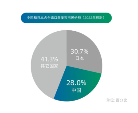 “她经济”崛起——“内外兼修”之口服美容消费趋势