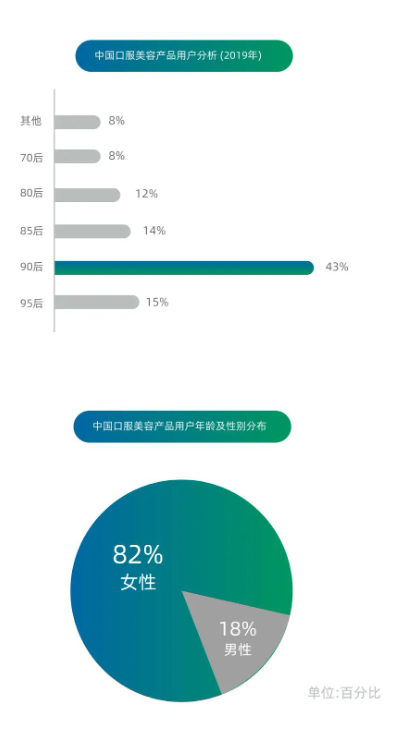 “她经济”崛起——“内外兼修”之口服美容消费趋势