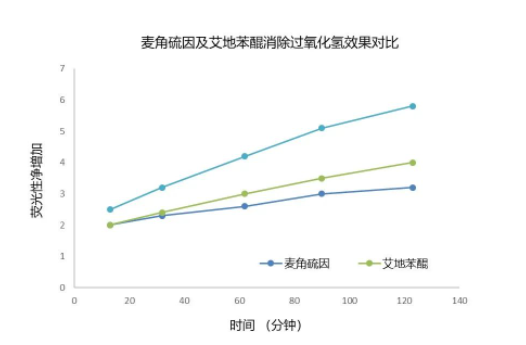 人间高质量抗氧化剂——麦角硫因 人间高质量抗氧化剂——麦角硫因