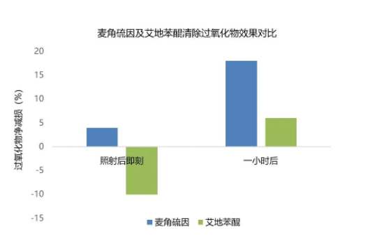 人间高质量抗氧化剂——麦角硫因 人间高质量抗氧化剂——麦角硫因