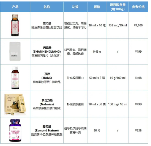 燕窝中的“秘密武器”——燕窝酸