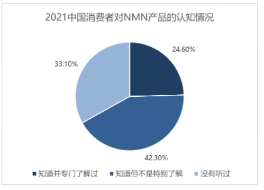 酶成品参与制定国内首个NMN标准 酶成品参与制定国内首个NMN标准
