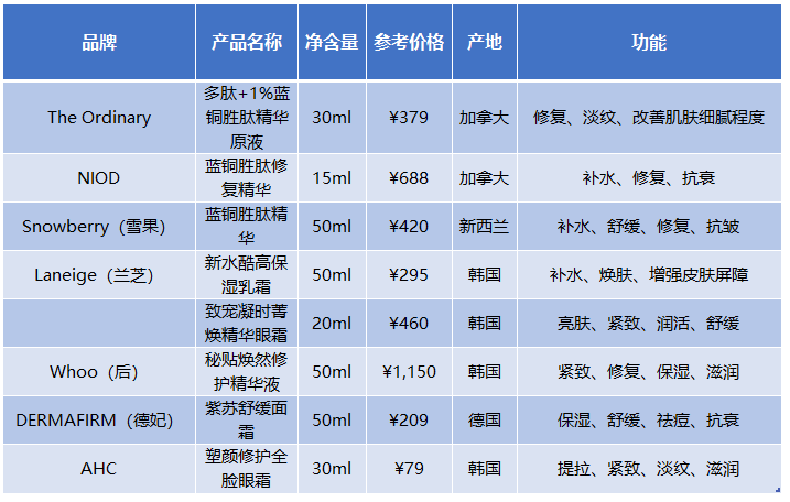 蓝铜肽 | 美容胜肽千千万,唯独是我最好看 蓝铜肽 | 美容胜肽千千万,唯独是我最好看