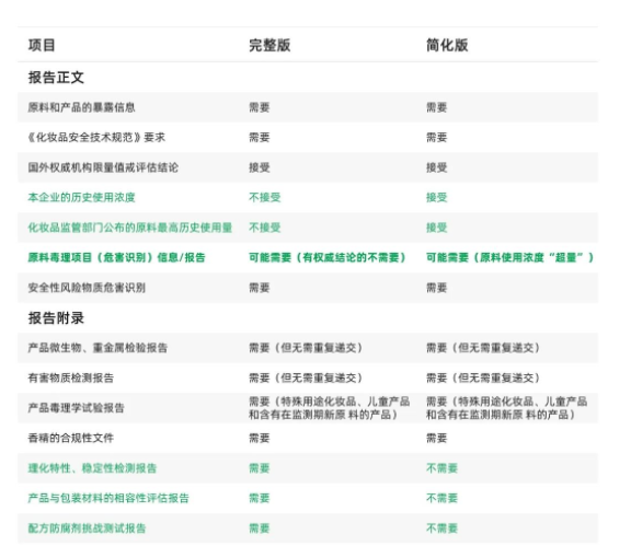 化妆品企业迎接“完整版安评”新挑战! 化妆品企业迎接“完整版安评”新挑战!