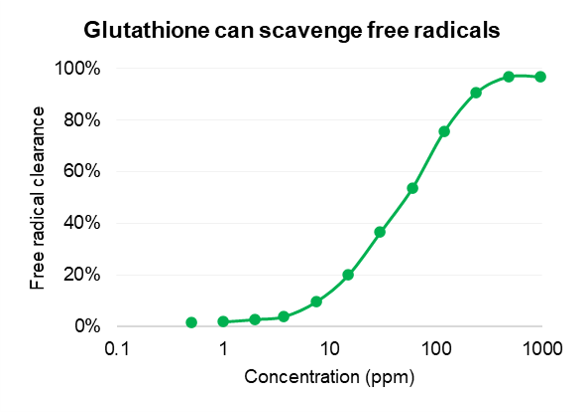  Glutathione
