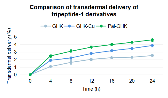 Palmitoyl Tripeptide-1 Palmitoyl Tripeptide-1