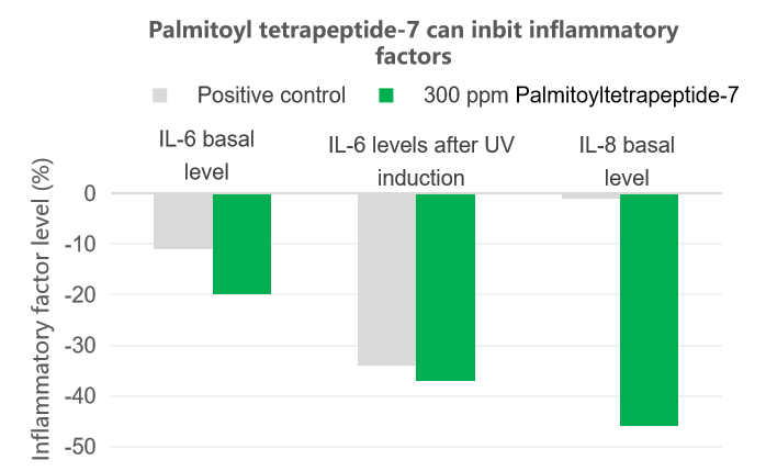Palmitoyl tetrapeptide-7 Palmitoyl tetrapeptide-7