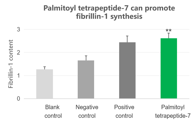 Palmitoyl tetrapeptide-7 Palmitoyl tetrapeptide-7