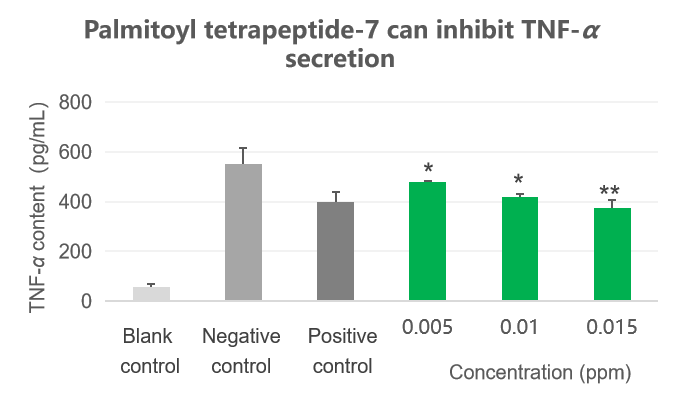 Palmitoyl tetrapeptide-7 Palmitoyl tetrapeptide-7