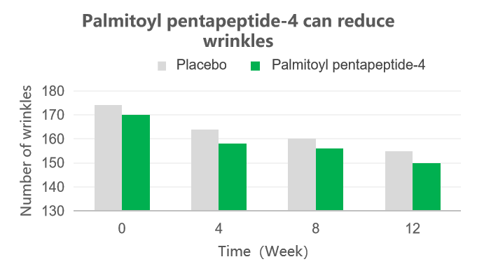 Palmitoyl Pentapeptide-4 Palmitoyl Pentapeptide-4