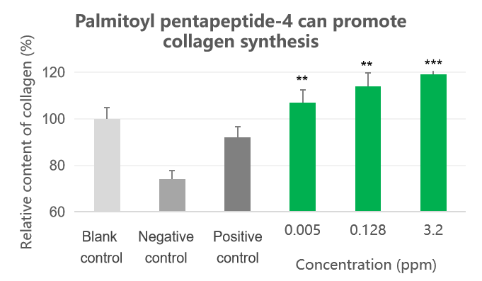 Palmitoyl Pentapeptide-4 Palmitoyl Pentapeptide-4