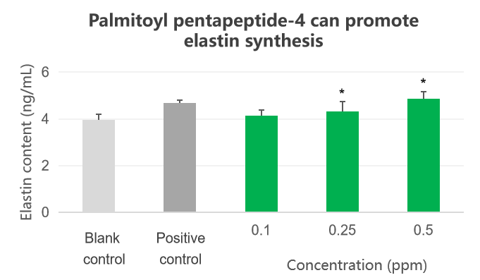 Palmitoyl Pentapeptide-4 Palmitoyl Pentapeptide-4